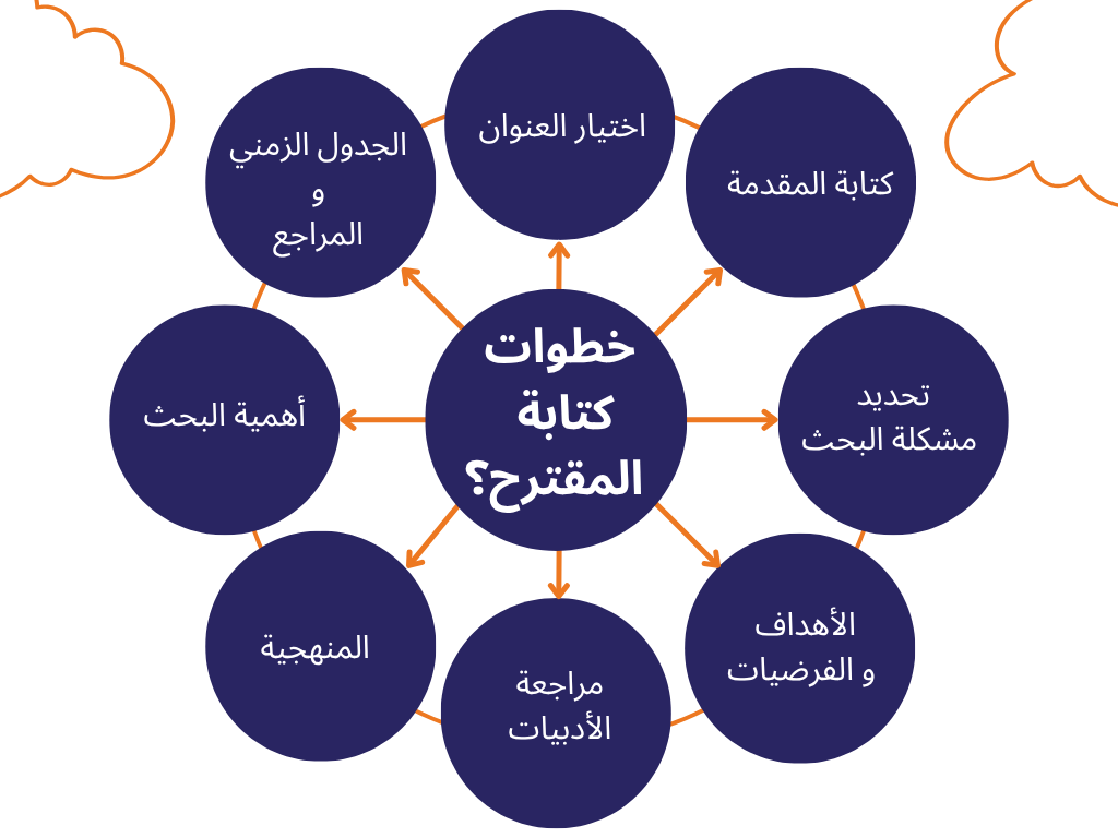 كيف أكتب المقترح؟